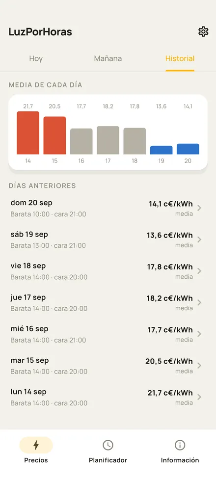 Pestaña Historial de Luz por Horas con la media de cada día y su hora más barata y más cara